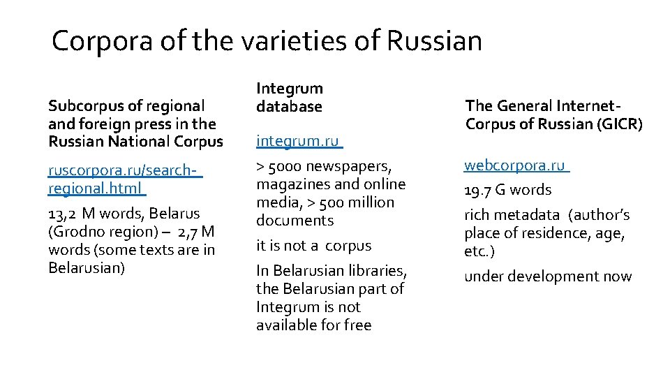 Corpora of the varieties of Russian Subcorpus of regional and foreign press in the