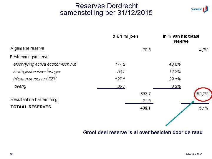 Reserves Dordrecht samenstelling per 31/12/2015 X € 1 miljoen Algemene reserve In % van