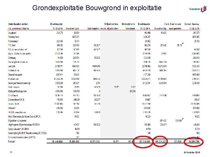 Grondexploitatie Bouwgrond in exploitatie 11 © Deloitte 2016 