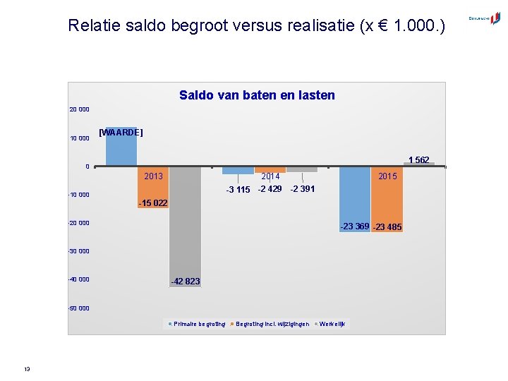 Relatie saldo begroot versus realisatie (x € 1. 000. ) Saldo van baten en