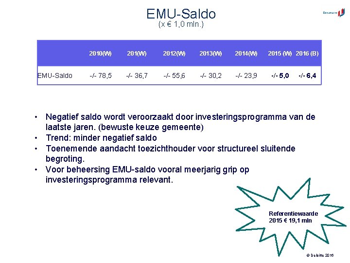 EMU-Saldo (x € 1, 0 mln. ) EMU-Saldo 2010(W) 2012(W) 2013(W) 2014(W) -/- 78,