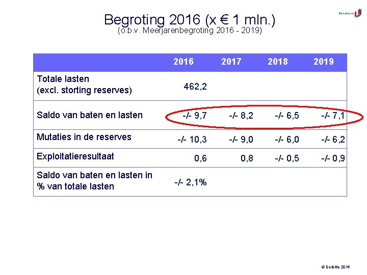 Begroting 2016 (x € 1 mln. ) (o. b. v. Meerjarenbegroting 2016 - 2019)