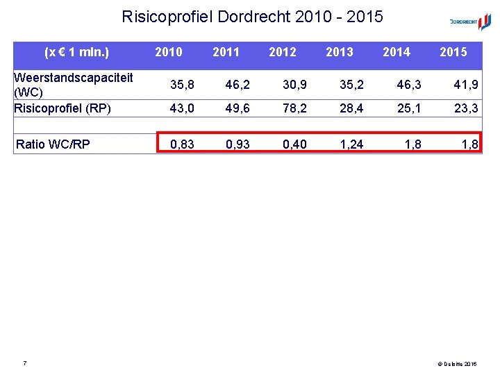 Risicoprofiel Dordrecht 2010 - 2015 (x € 1 mln. ) Weerstandscapaciteit (WC) Risicoprofiel (RP)