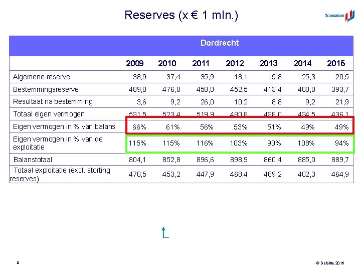 Reserves (x € 1 mln. ) Dordrecht 2009 Algemene reserve 2010 2011 2012 2013