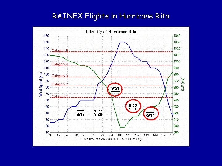 RAINEX Flights in Hurricane Rita 