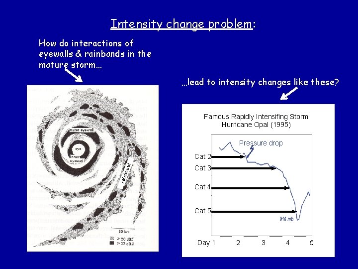 Intensity change problem: How do interactions of eyewalls & rainbands in the mature storm…