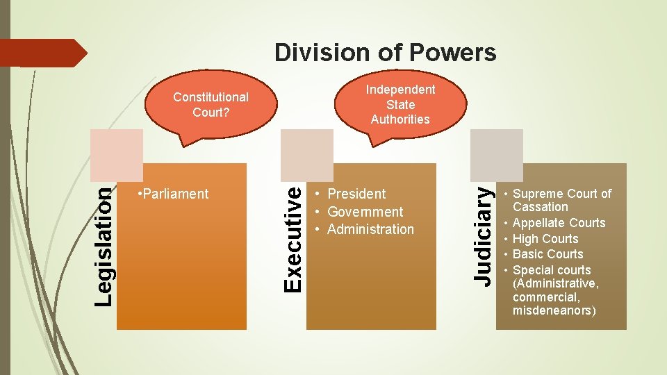 Division of Powers Executive Legislation • Parliament • President • Government • Administration Judiciary