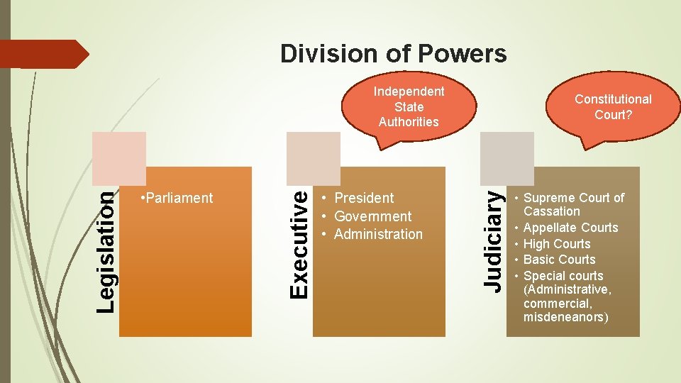 Division of Powers • President • Government • Administration Constitutional Court? Judiciary • Parliament
