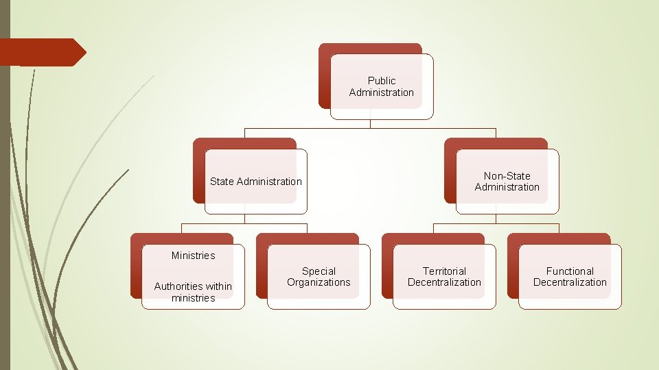 Public Administration State Administration Non-State Administration Ministries Authorities within ministries Special Organizations Territorial Decentralization