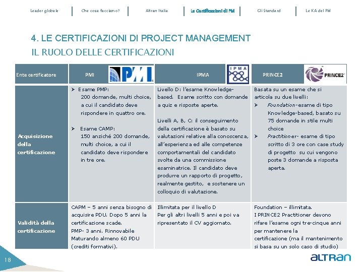 Leader globale Che cosa facciamo? Altran Italia Le Certificazioni di PM Gli Standard Le