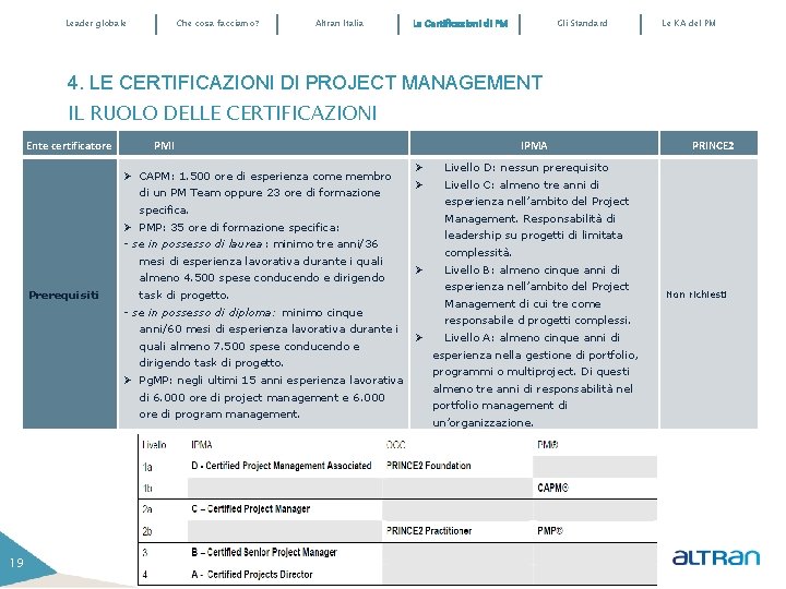 Leader globale Che cosa facciamo? Altran Italia Le Certificazioni di PM Gli Standard Le