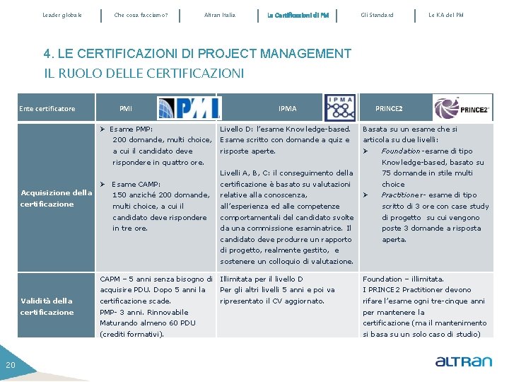 Leader globale Che cosa facciamo? Altran Italia Le Certificazioni di PM Gli Standard Le