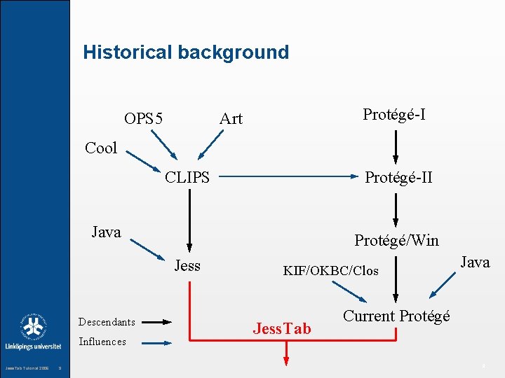 Historical background OPS 5 Protégé-I Art Cool CLIPS Protégé-II Java Protégé/Win Jess Descendants Influences