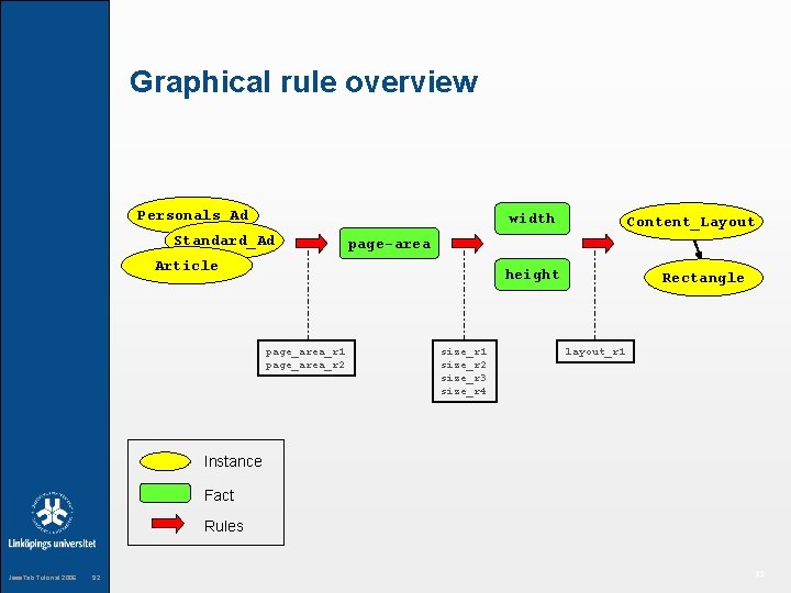 Graphical rule overview Personals_Ad width Standard_Ad Content_Layout page-area Article height page_area_r 1 page_area_r 2