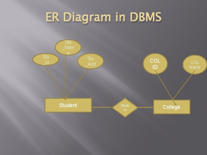 ER Diagram in DBMS Stu _Id Stu _Nam e Stu _Add Student COL ID