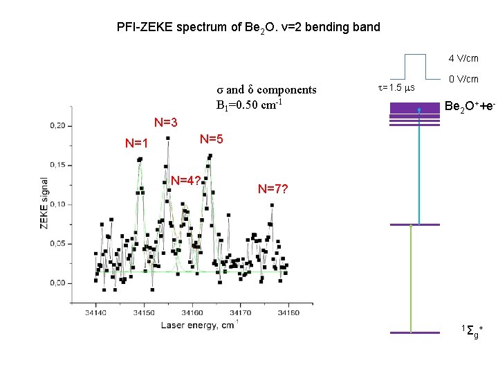 PFI-ZEKE spectrum of Be 2 O. v=2 bending band 4 V/cm σ and δ