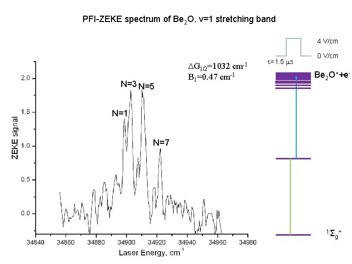 PFI-ZEKE spectrum of Be 2 O. v=1 stretching band 4 V/cm N=3 N=5 G