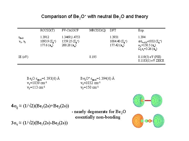 Comparison of Be 2 O+ with neutral Be 2 O and theory r. Be.