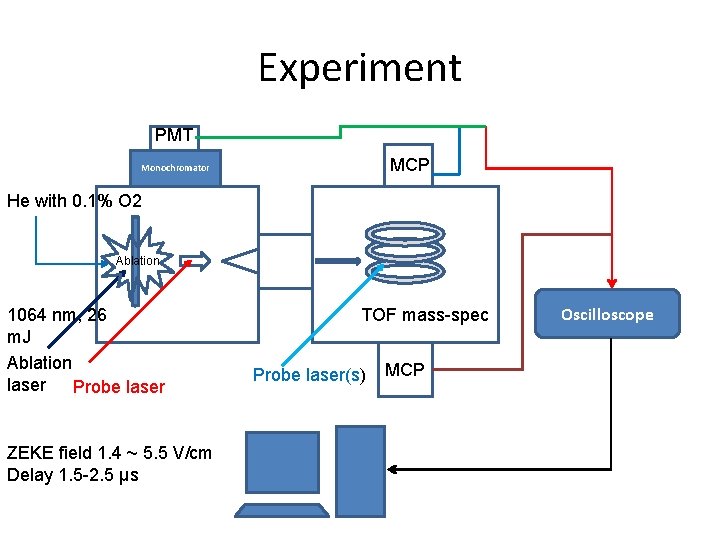 Experiment PMT MCP Monochromator He with 0. 1% O 2 Ablation 1064 nm, 26