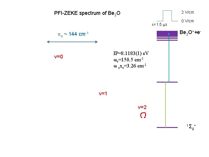 2 V/cm PFI-ZEKE spectrum of Be 2 O =1. 5 s 0 V/cm Be