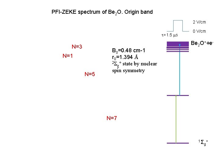 PFI-ZEKE spectrum of Be 2 O. Origin band 2 V/cm =1. 5 s 0