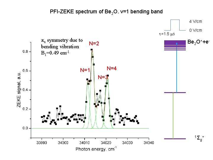 PFI-ZEKE spectrum of Be 2 O. v=1 bending band 4 V/cm =1. 5 s