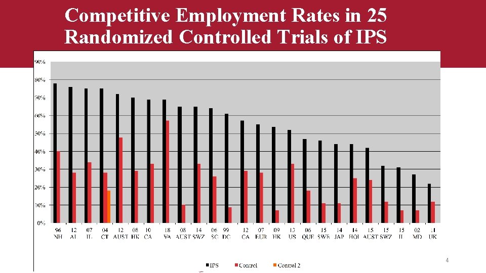 Competitive Employment Rates in 25 Randomized Controlled Trials of IPS 4 