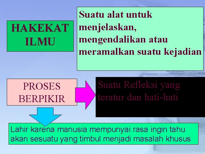 Suatu alat untuk HAKEKAT menjelaskan, mengendalikan atau ILMU meramalkan suatu kejadian PROSES BERPIKIR Suatu