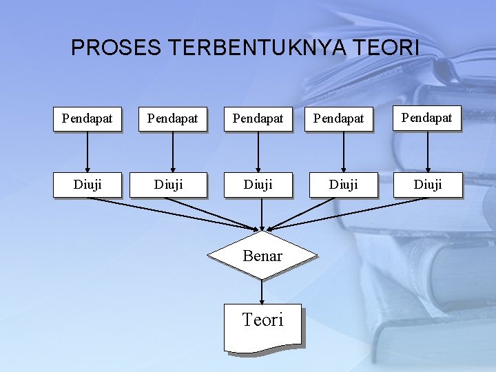 PROSES TERBENTUKNYA TEORI Pendapat Diuji Benar Teori Pendapat Diuji 