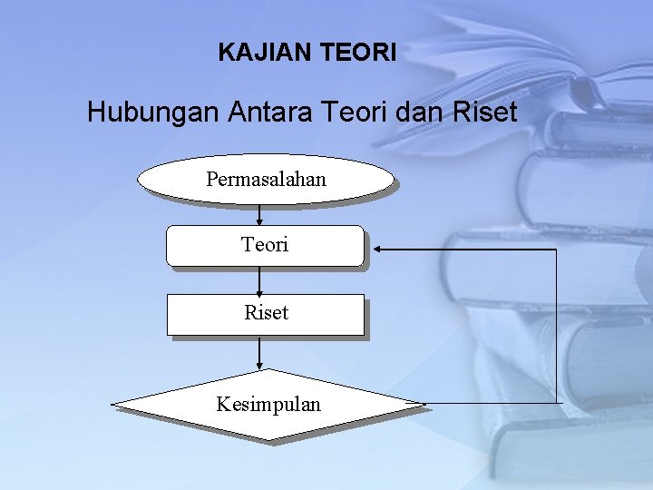 KAJIAN TEORI Hubungan Antara Teori dan Riset Permasalahan Teori Riset Kesimpulan 