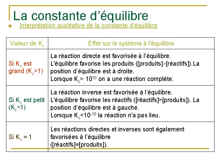 La constante d’équilibre n Interprétation qualitative de la constante d’équilibre Valeur de Kc Si