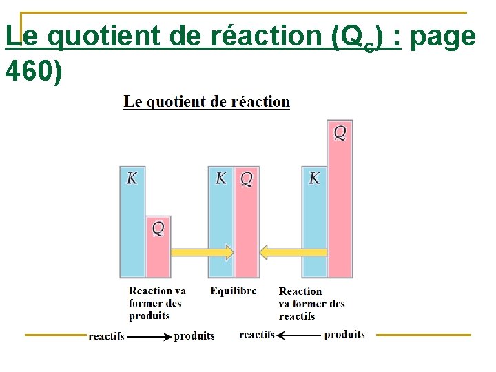 Le quotient de réaction (Qc) : page 460) 