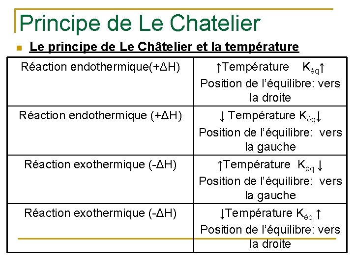 Principe de Le Chatelier n Le principe de Le Châtelier et la température Réaction