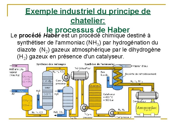 Exemple industriel du principe de chatelier: le processus de Haber Le procédé Haber est