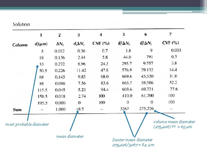volume mean diameter (275, 226) 1/3 = 65 μm most probable diameter mean diameter