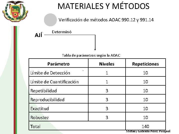 MATERIALES Y MÉTODOS Verificación de métodos AOAC 990. 12 y 991. 14 Determinó AJÍ