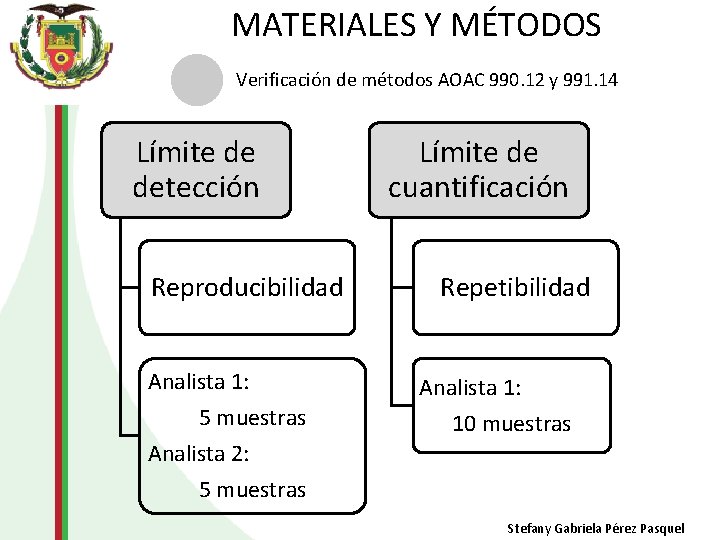 MATERIALES Y MÉTODOS Verificación de métodos AOAC 990. 12 y 991. 14 Límite de