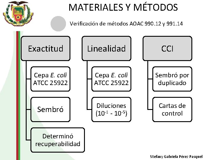 MATERIALES Y MÉTODOS Verificación de métodos AOAC 990. 12 y 991. 14 Exactitud Linealidad