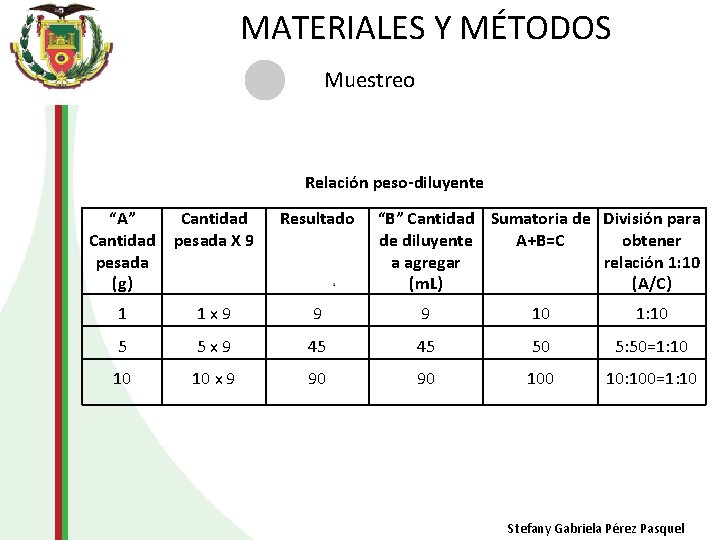 MATERIALES Y MÉTODOS Muestreo Relación peso-diluyente “A” Cantidad pesada (g) Cantidad pesada X 9