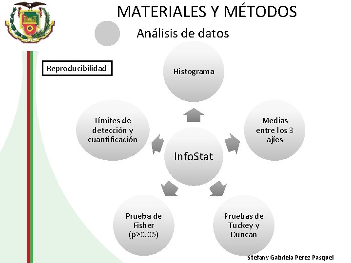 MATERIALES Y MÉTODOS Análisis de datos Reproducibilidad Histograma Límites de detección y cuantificación Medias