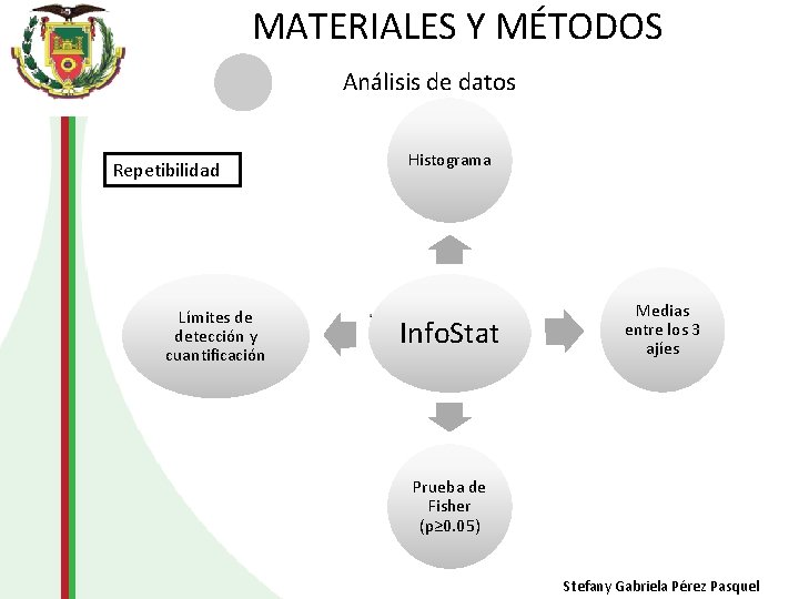 MATERIALES Y MÉTODOS Análisis de datos Repetibilidad Límites de detección y cuantificación Histograma Info.