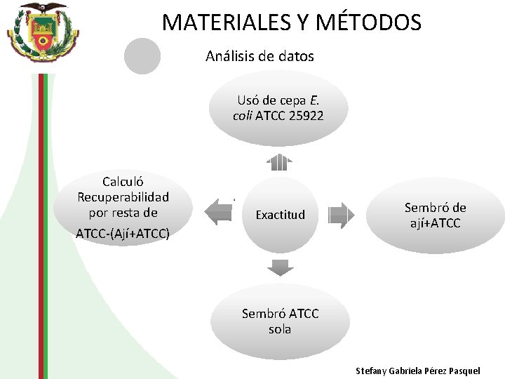 MATERIALES Y MÉTODOS Análisis de datos Usó de cepa E. coli ATCC 25922 Calculó