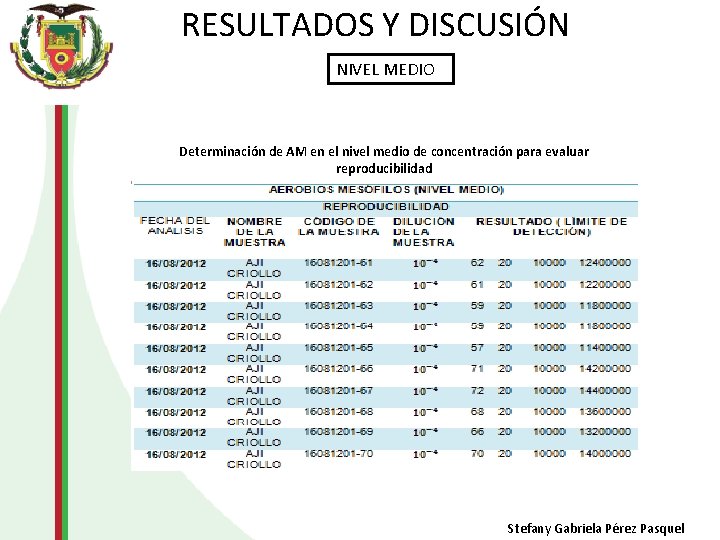 RESULTADOS Y DISCUSIÓN NIVEL MEDIO Determinación de AM en el nivel medio de concentración