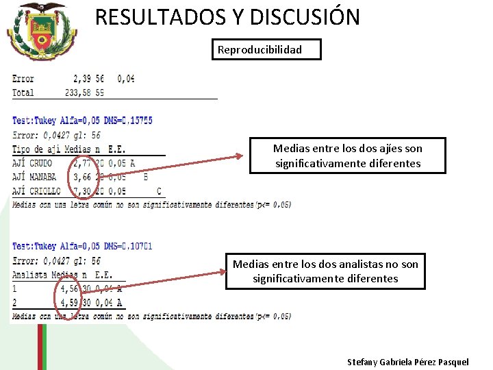 RESULTADOS Y DISCUSIÓN Reproducibilidad Medias entre los dos ajíes son significativamente diferentes Medias entre