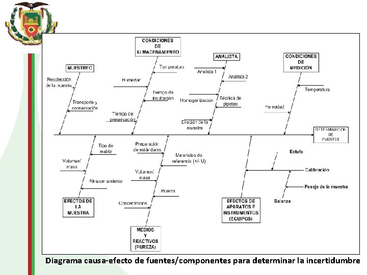 Diagrama causa-efecto de fuentes/componentes para determinar la incertidumbre 