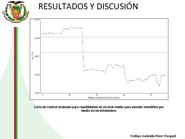RESULTADOS Y DISCUSIÓN Carta de control evaluada para repetibilidad en el nivel medio para