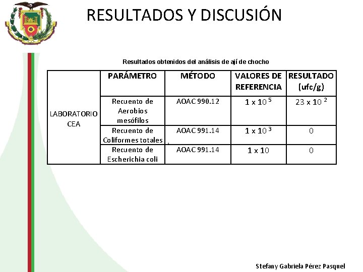 RESULTADOS Y DISCUSIÓN Resultados obtenidos del análisis de ají de chocho PARÁMETRO Recuento de