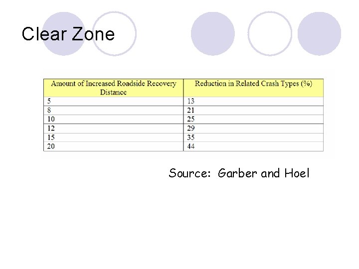 Clear Zone Source: Garber and Hoel Clear Zone Source: Garber and Hoel