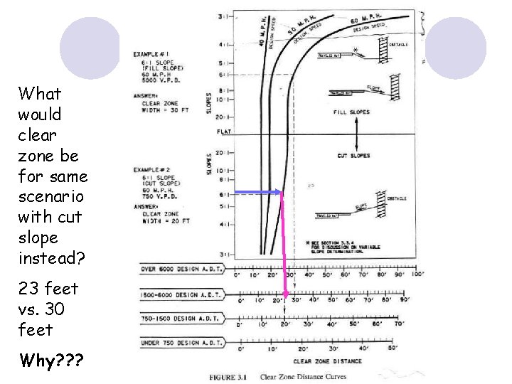 What would clear zone be for same scenario with cut slope instead? 23 feet What would clear zone be for same scenario with cut slope instead? 23 feet