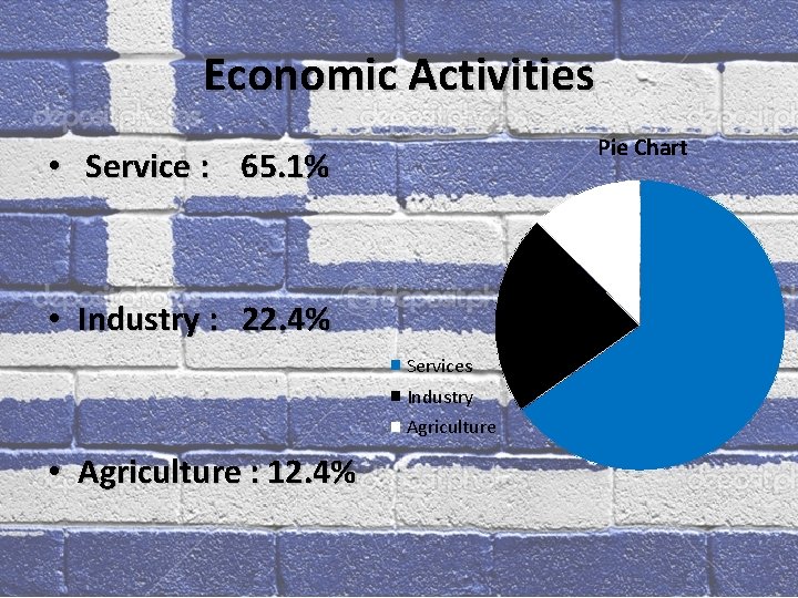 Economic Activities Pie Chart • Service : 65. 1% • Industry : 22. 4%